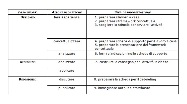 Progettazione Attività Didattica Esempi Scuola Secondaria Di Primo Grado La programmazione: progettare per EAS | Pearson